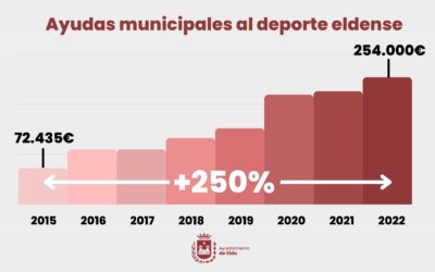 El Ayuntamiento de Elda destina este año 254.000 euros a apoyar a clubes, deportistas individuales y ampas, con un aumento del 12% con respecto a 2021