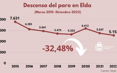 El número de personas sin empleo descendió en Elda un 7,3% durante 2022 y se consolida en los niveles más bajos de los últimos quince años