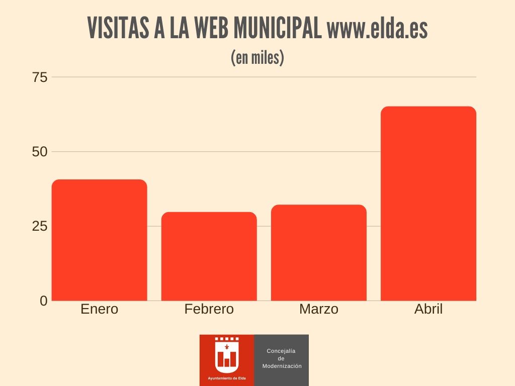 El número de visitas a la página web del Ayuntamiento de Elda se ha duplicado durante el estado de alarma