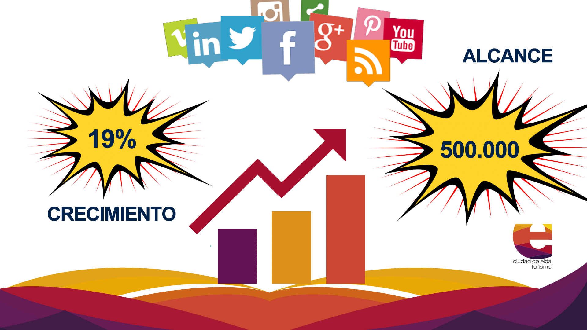 La Concejalía de Turismo aumenta un 30% en Instagram y un 19% en Facebook sus seguidores en redes sociales durante los últimos meses