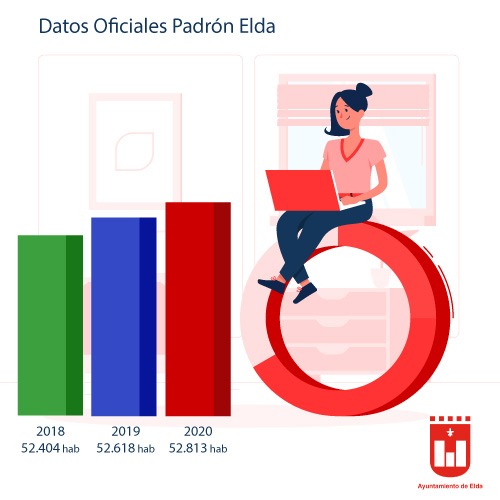 Elda aumenta su población por segundo año consecutivo y se sitúa en los 52.813 habitantes según los últimos datos del Padrón Municipal