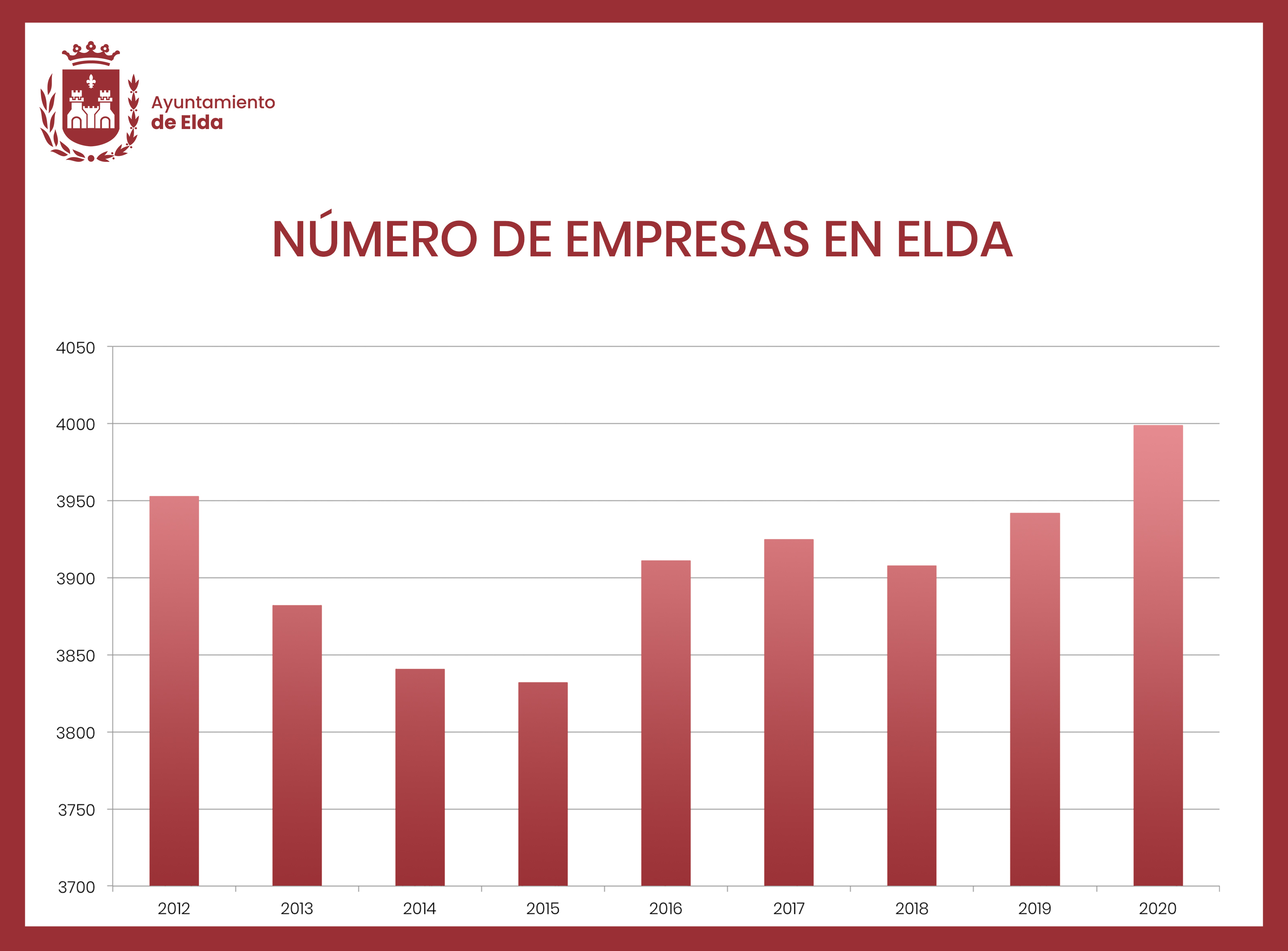 Elda cerró 2020 con 3.999 empresas, la cifra más alta de los últimos nueve años