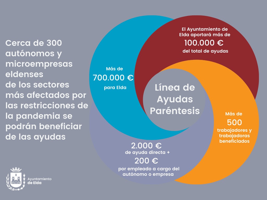 Cerca de 300 autónomos y microempresas de Elda de los sectores más afectados por las restricciones de la pandemia podrán recibir más de 700.000 euros en ayudas directas