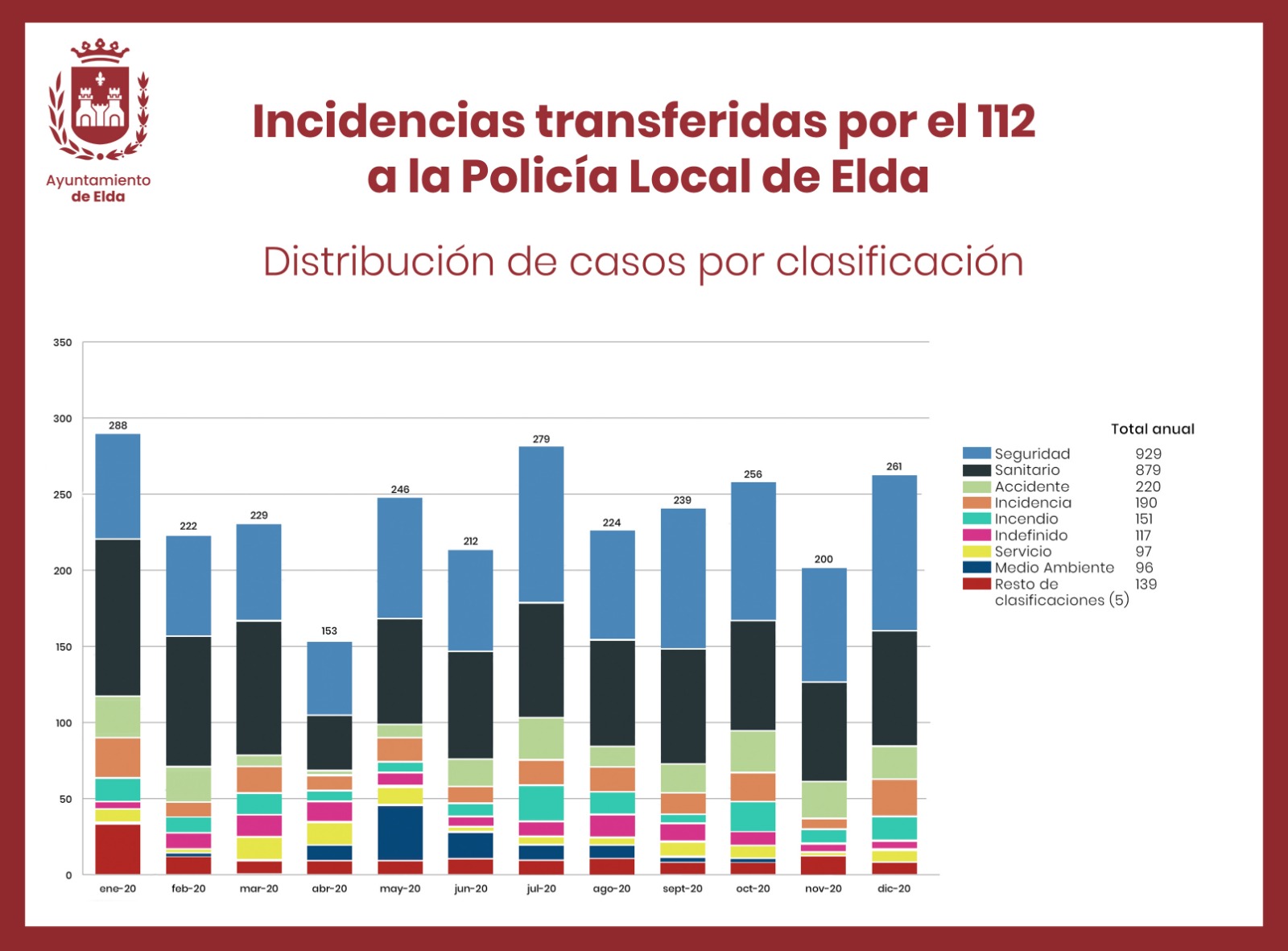 El teléfono de emergencias 112 transfirió a lo largo de 2020 un total de 2.809 incidentes a la Policía Local de Elda
