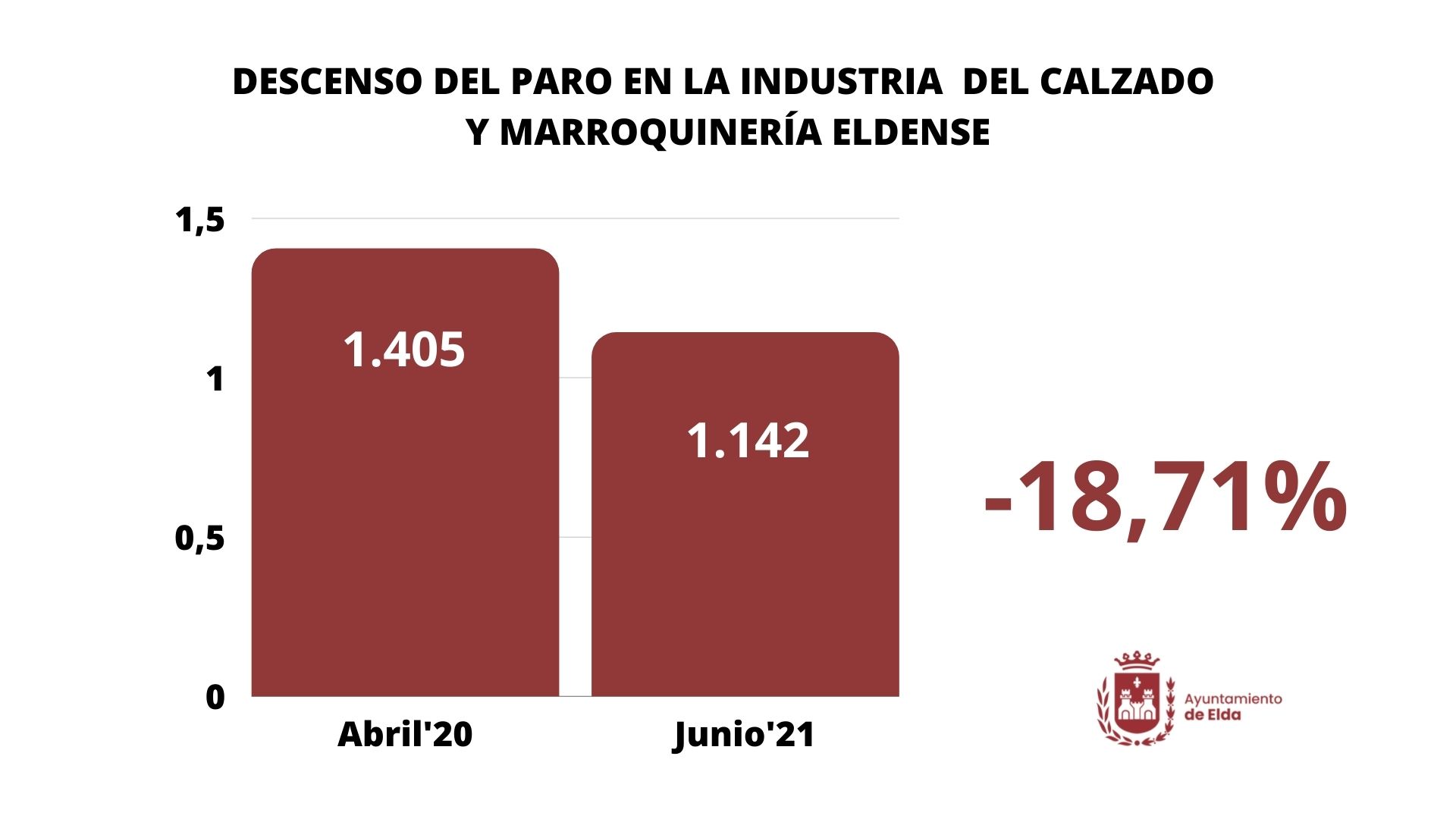El desempleo en la industria del calzado y marroquinería de Elda se sitúa por primera vez por debajo de los meses previos a la pandemia