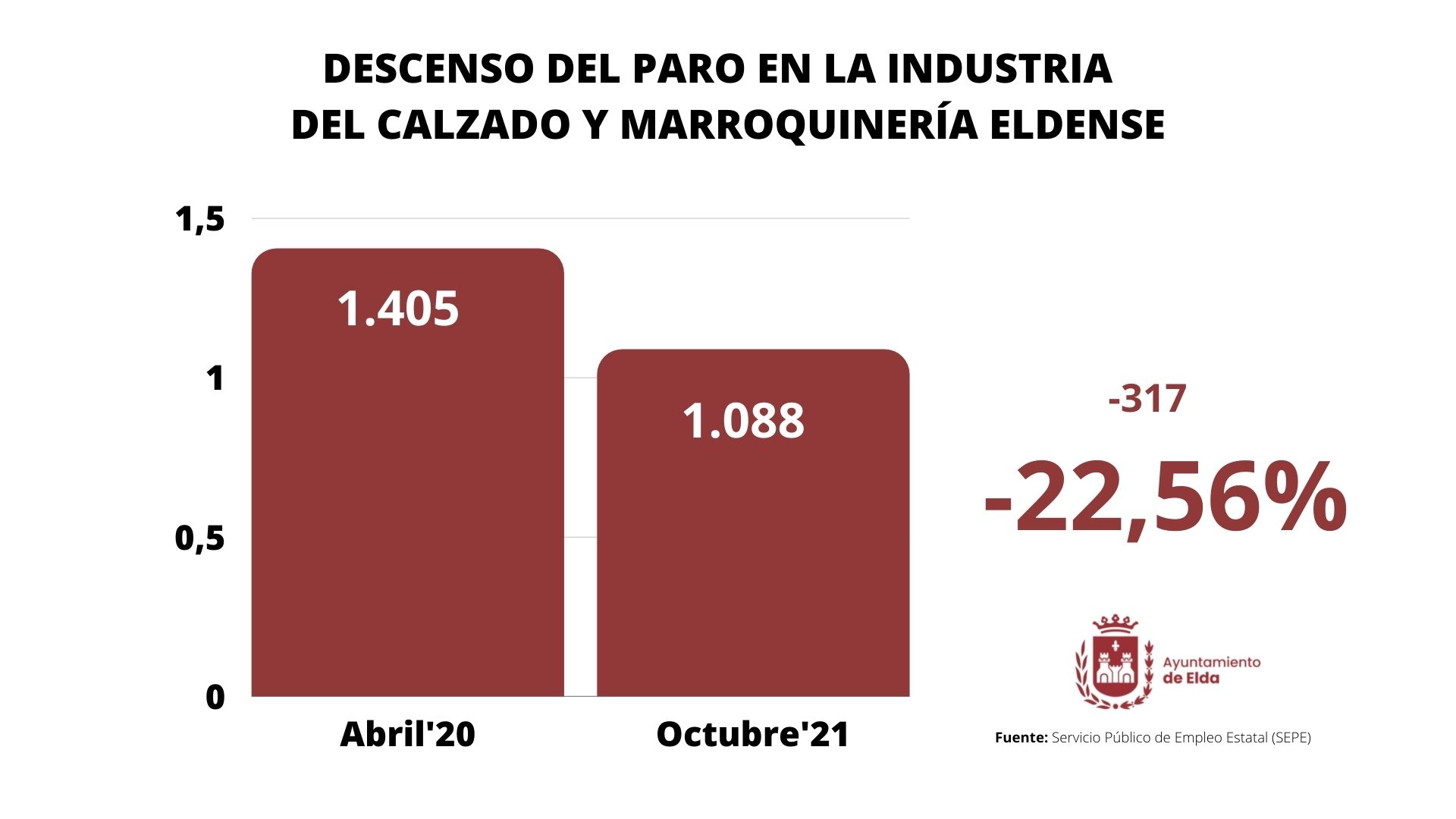 El empleo sigue al alza en la industria del calzado y marroquinería de Elda y el paro baja un 22,5% con respecto al inicio de la pandemia