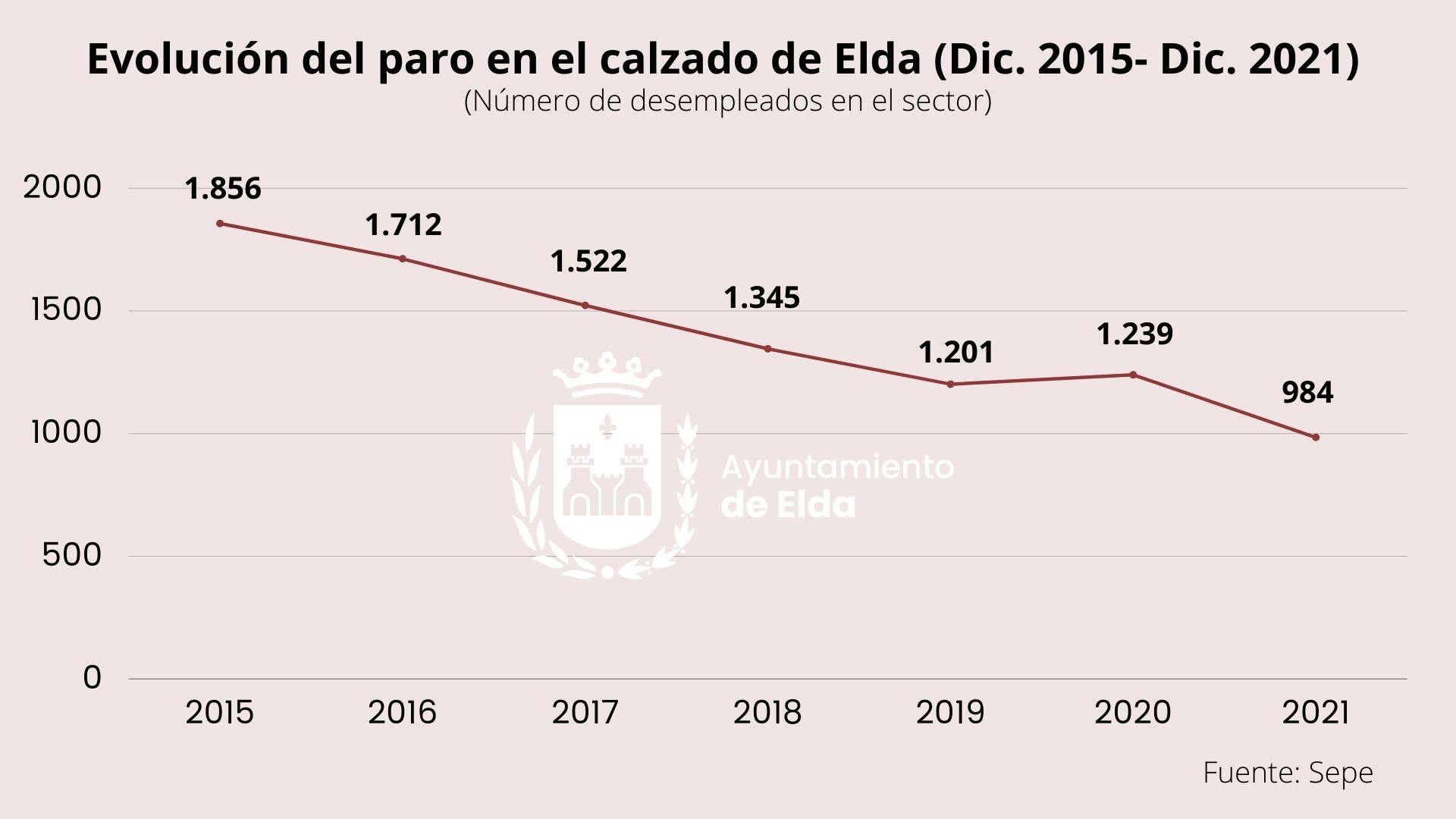 El número de desempleados en la industria del calzado y marroquinería de Elda se reduce a mínimos históricos en los últimos seis años