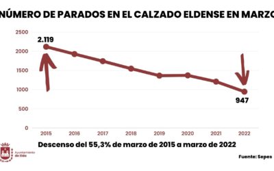 La reactivación económica y la creación de empleo en Elda sitúan la tasa de paro en marzo en el nivel más bajo de los últimos catorce años