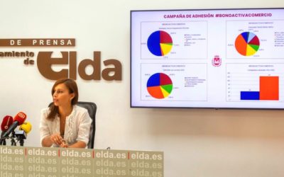 La inscripción de comercios en la campaña Bono Descuento Elda Renace 2022 se cierra con un incremento del 275% con respecto a 2021