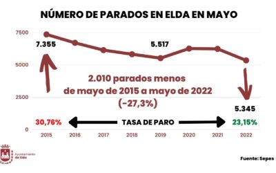 El número de personas sin empleo vuelve a descender en Elda en mayo y se consolida en los niveles más bajos de los últimos catorce años