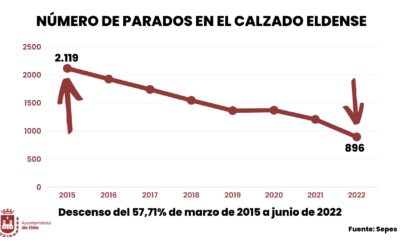 El desempleo en el calzado y la marroquinería de Elda continúa bajando con fuerza y en los últimos siete años se ha reducido un 57,7%