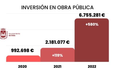 Las inversiones del Ayuntamiento de Elda en obra pública se multiplican por seis durante los seis primeros meses del año con respecto al mismo periodo de 2020