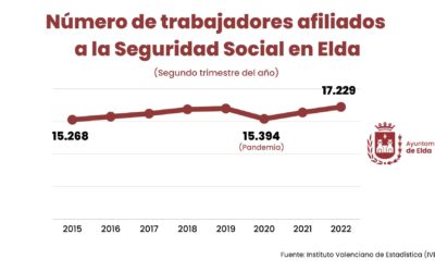 Elda se mantiene al frente de las ciudades españolas en las que la actividad industrial tiene más peso en el mercado laboral