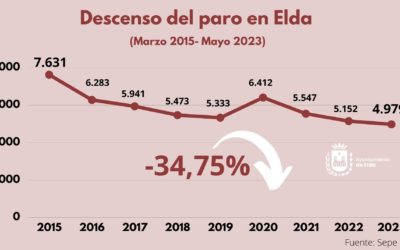 El paro en Elda se sitúa ya en los niveles más bajos desde 2007 tras descender de nuevo en mayo  el número de personas sin empleo
