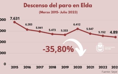 El descenso acumulado del paro en Elda durante los últimos doce meses se sitúa ya en el 8,16% tras caer de nuevo en julio