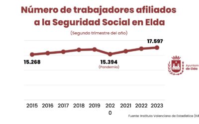 Elda continúa al frente de las ciudades españolas en las que la actividad del sector industrial tiene más peso en el mercado laboral