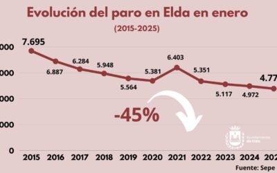 El mercado laboral eldense registra el mejor arranque de año desde que hay registros tras bajar el desempleo en enero en 45 personas