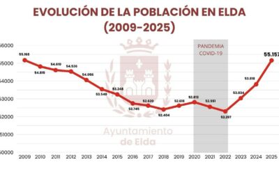 Los registros del Padrón Municipal confirman que Elda ha vuelto a superar la barrera de los 55.000 habitantes dieciséis años después