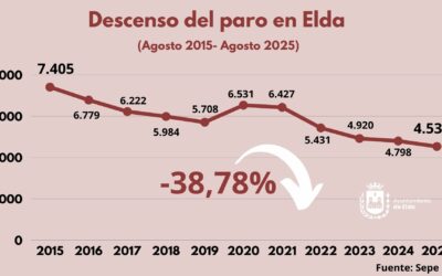 El mercado laboral en Elda mantiene su fortaleza y el desempleo se consolida en mínimos históricos tras sumar una nueva caída en agosto