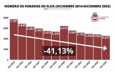 Elda cierra 2025 con los mejores resultados en empleo de los últimos 16 años y una reducción del desempleo del 41,13% desde 2015
