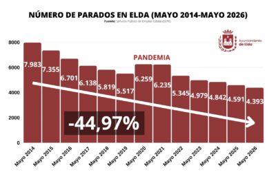 Las cifras del paro en Elda se sitúan en mínimos históricos tras bajar en mayo y acumular seis meses consecutivos de descensos