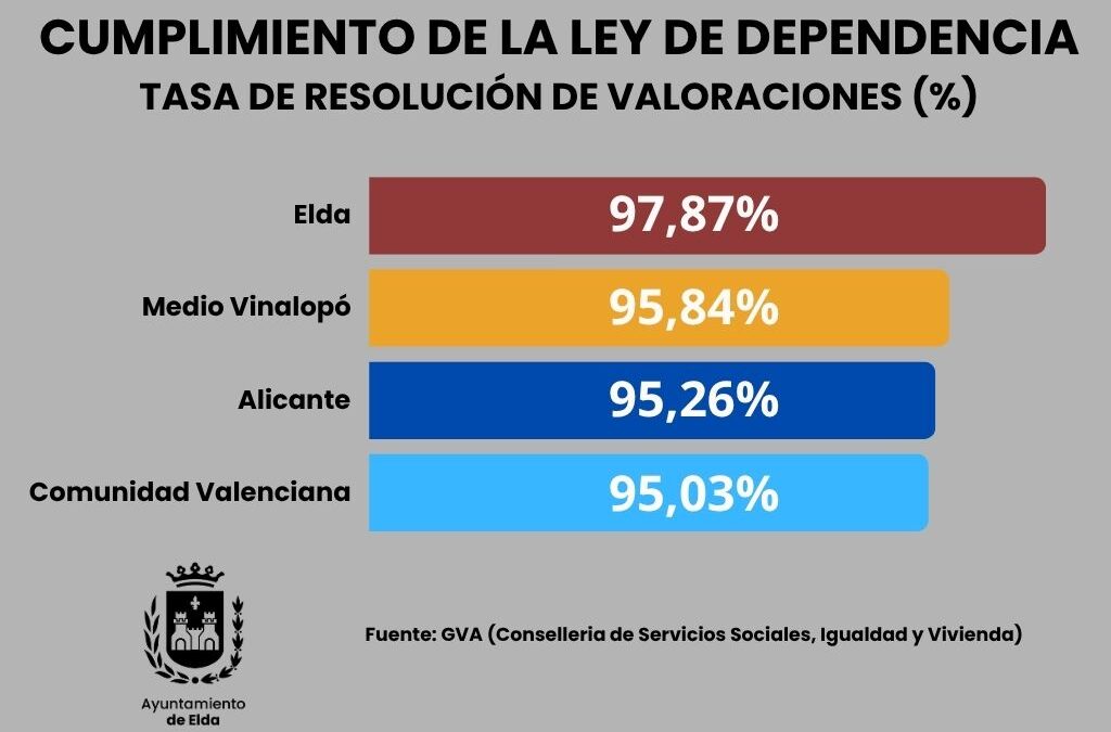 Elda se consolida como líder en el cumplimiento y gestión de la Ley de la Dependencia entre los municipios de la Comunidad Valenciana