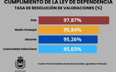 Elda se consolida como líder en el cumplimiento y gestión de la Ley de la Dependencia entre los municipios de la Comunidad Valenciana