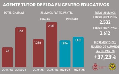 La Unidad Agente Tutor de la Policía Local de Elda duplica su actividad en los centros educativos y forma a más de 3.600 alumnos este curso