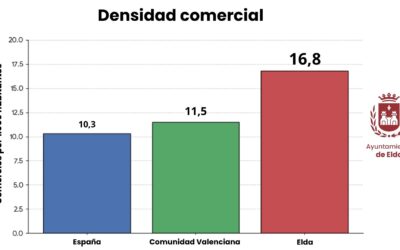 El tejido comercial de Elda consolida su liderazgo al superar la densidad media de la provincia y del conjunto de la Comunidad